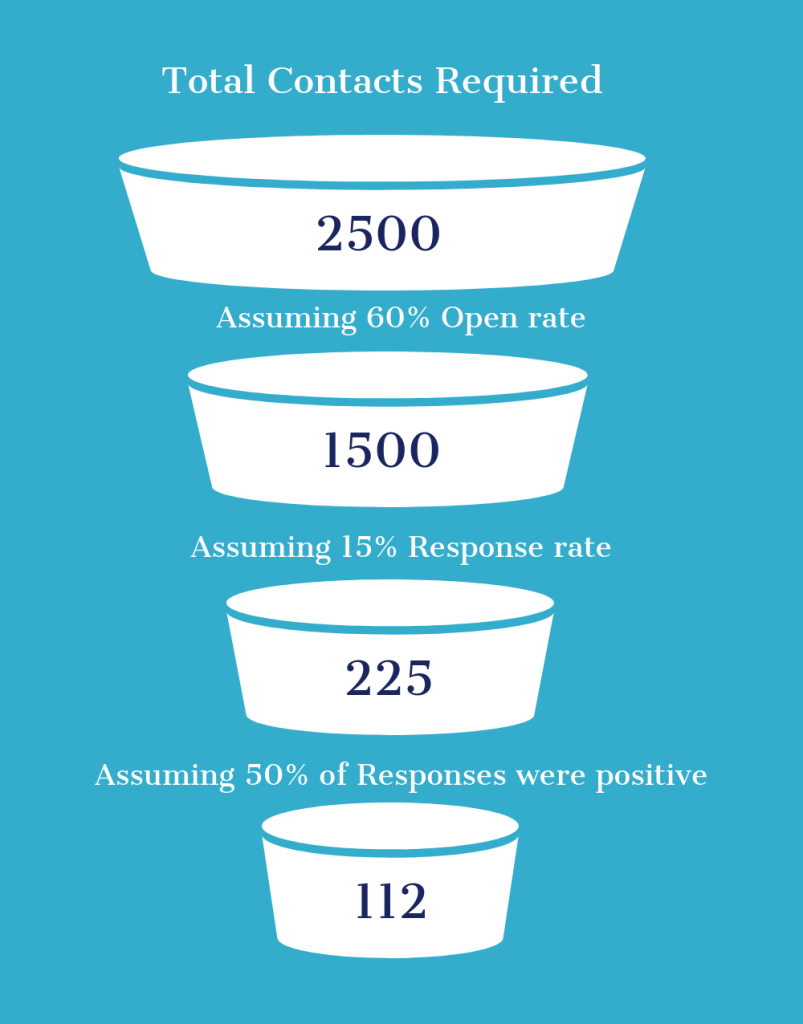 calculation of contacts required for cold email campaign